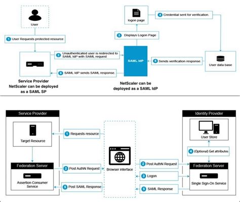 NetScaler saml authentication